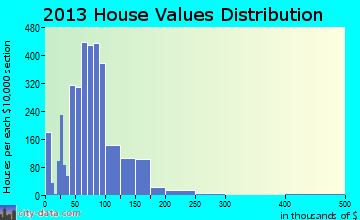 Frankfort home values distribution