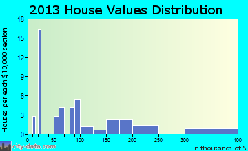 Nulato home values distribution
