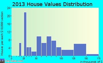 Fulton home values distribution