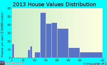 Galena home values distribution
