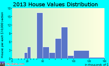 Glenwood home values distribution