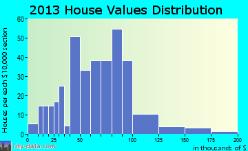 Goodland home values distribution