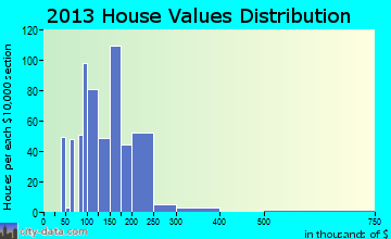 Georgetown home values distribution