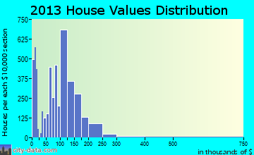 Goshen home values distribution