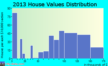 Grabill home values distribution