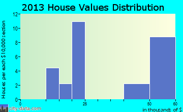 Adak home values distribution