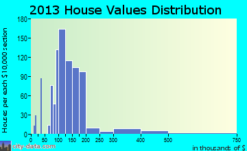 Greendale home values distribution