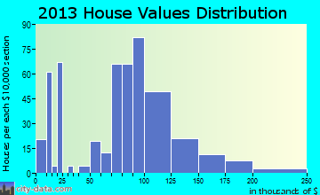 Greentown home values distribution