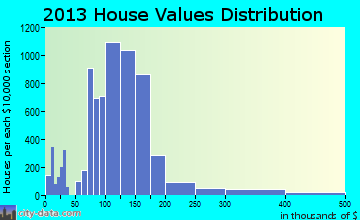 Greenwood home values distribution