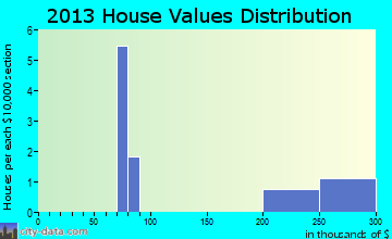 Oscarville home values distribution