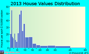 Hamilton home values distribution