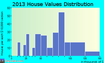 Grissom AFB home values distribution