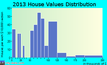 Hamlet, IN house values