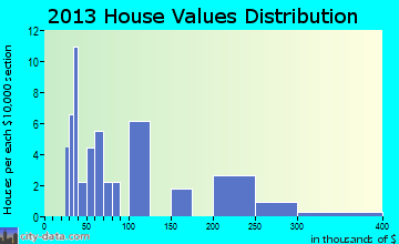 Ouzinkie home values distribution