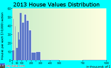 Haubstadt home values distribution