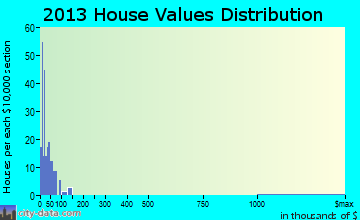 Hazleton home values distribution