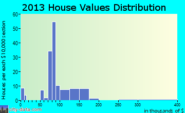 Hartsville home values distribution