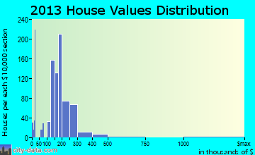 Hidden Valley home values distribution