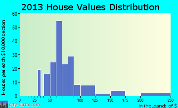 Hillsboro home values distribution