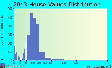 Highland home values distribution