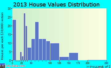 Holton home values distribution