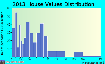 Hudson home values distribution