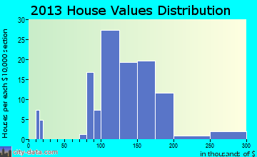 Homecroft home values distribution