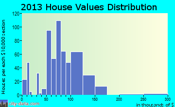 Hope home values distribution