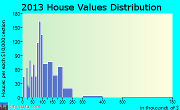 Huntingburg home values distribution