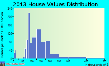 Huntertown home values distribution