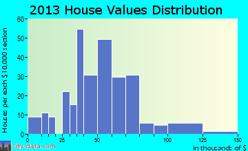 Hymera home values distribution