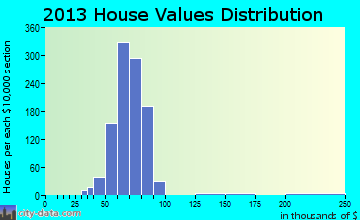 Indian Heights home values distribution