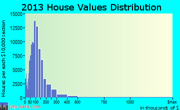 Indianapolis home values distribution