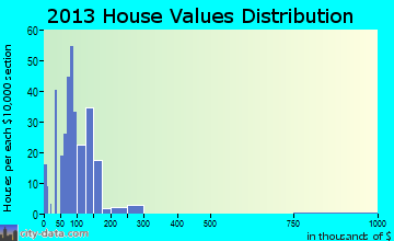 Jamestown home values distribution