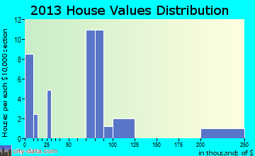 Jonesville home values distribution