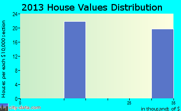 Petersville home values distribution