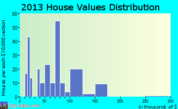 Kennard home values distribution