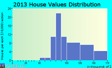 Kingsbury home values distribution