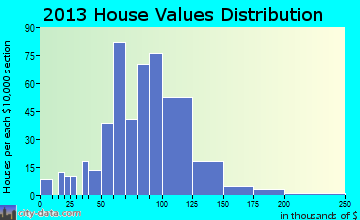 Knightstown home values distribution