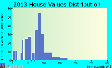 Kirklin home values distribution