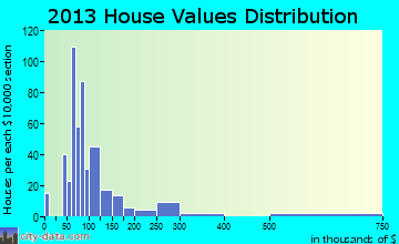 Koontz Lake home values distribution