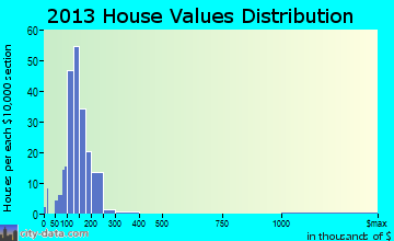 Kouts home values distribution