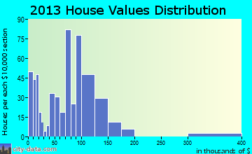 Lagrange home values distribution