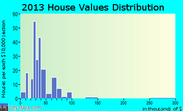 Lagro home values distribution