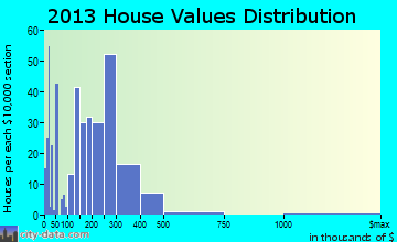 Petersburg home values distribution