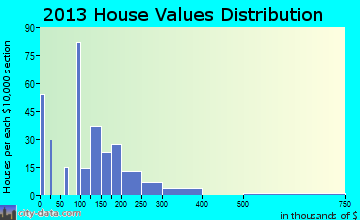 Lake Dalecarlia, IN house values