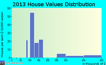 Lake Village home values distribution