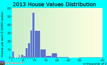 Advance home values distribution