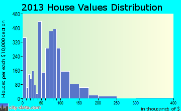 Lake Station home values distribution