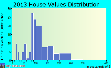 Lanesville home values distribution